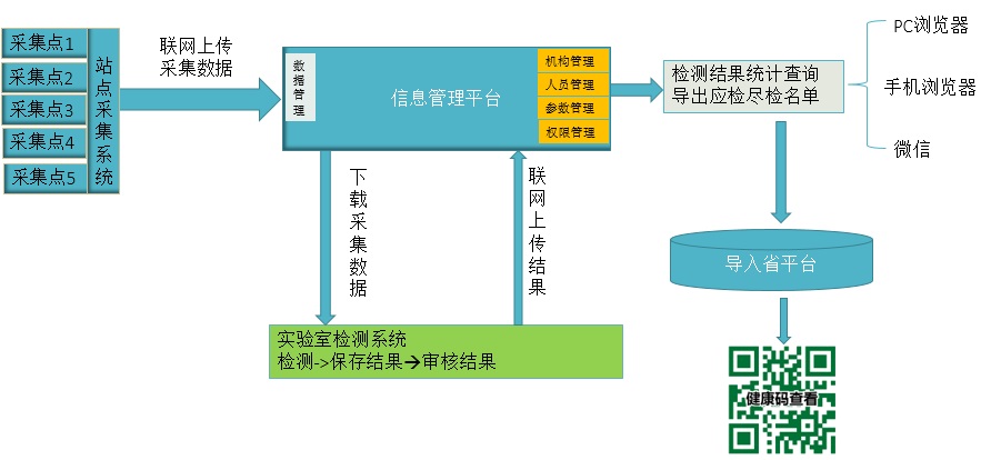 上正华瑞-核酸检测管理系统示意图