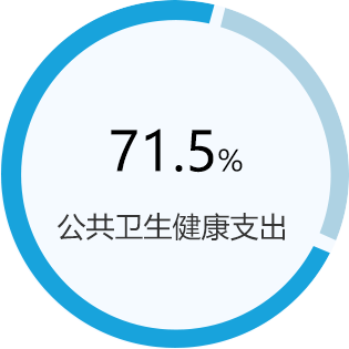 公共卫生健康支出