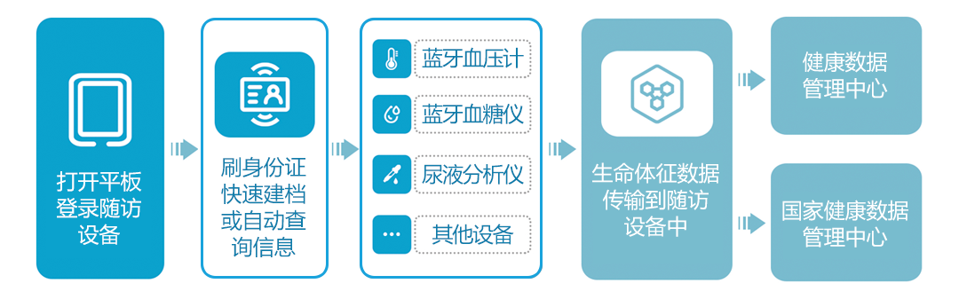 上正华瑞慢病随访系统流程