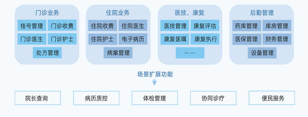 上正华瑞医院信息管理系统架构