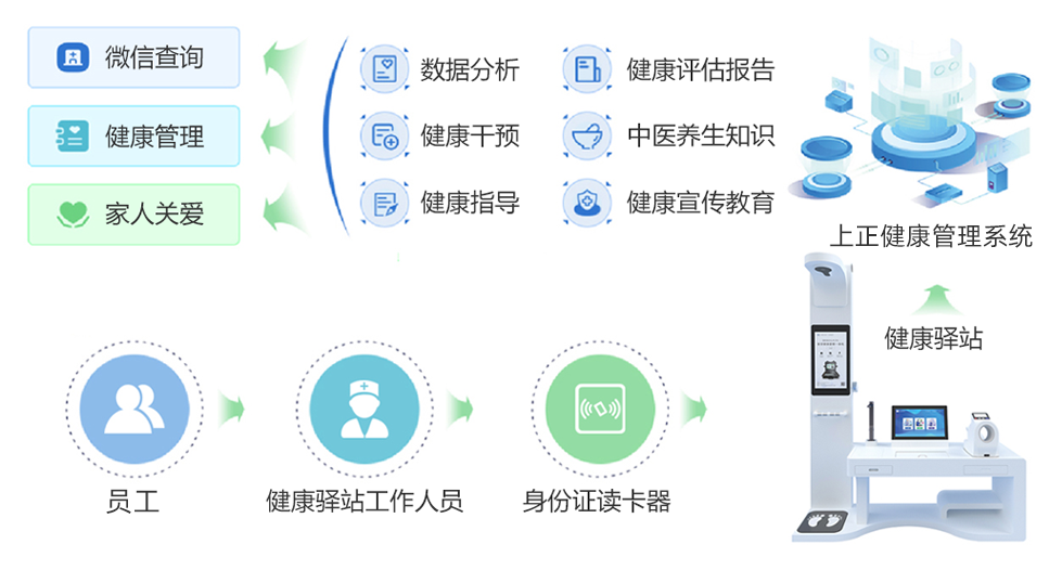 上正华瑞健康驿站体检流程