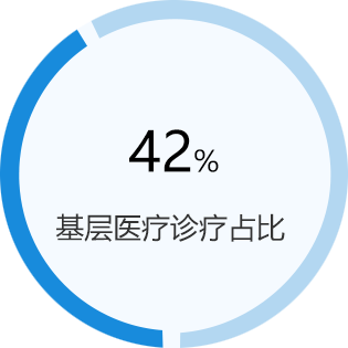 基层医疗诊疗占比