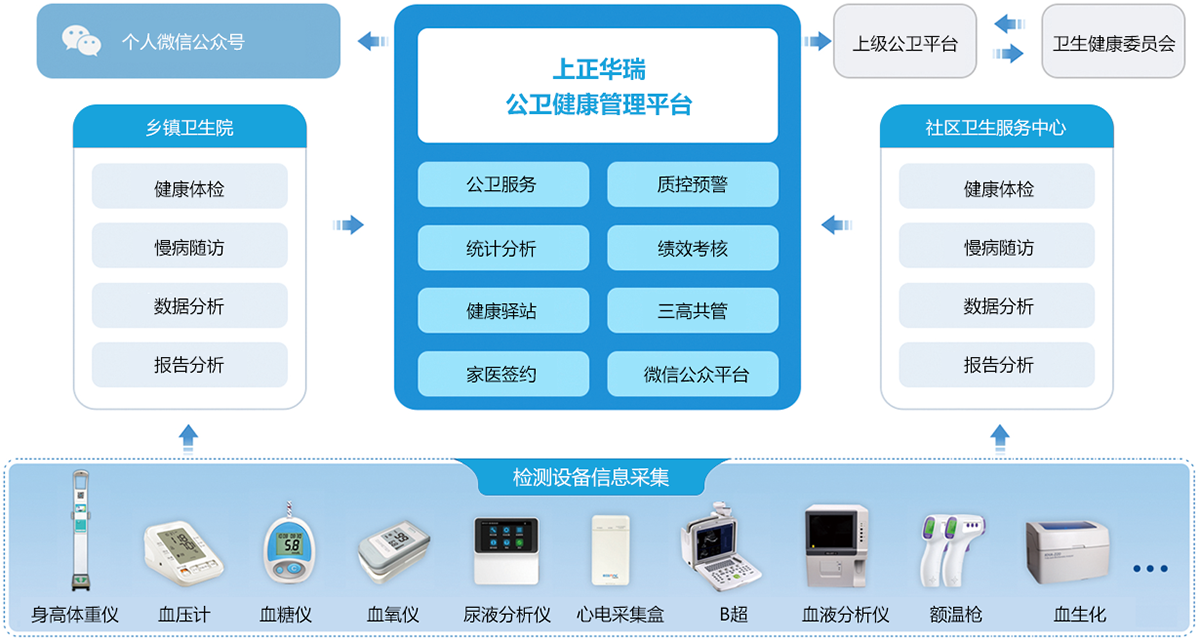 上正华瑞公卫健康管理平台业务流程图