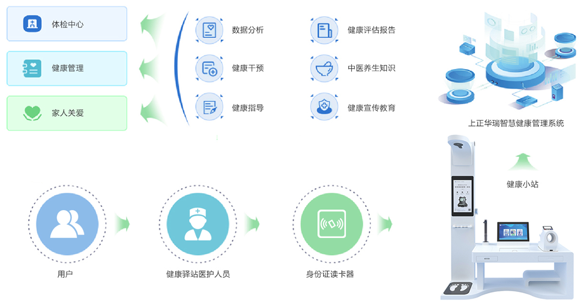 上正华瑞健康驿站体检流程