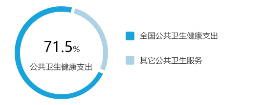 基本公共卫生服务支出金额
