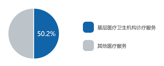 基层医疗卫生机构诊疗服务人次占比